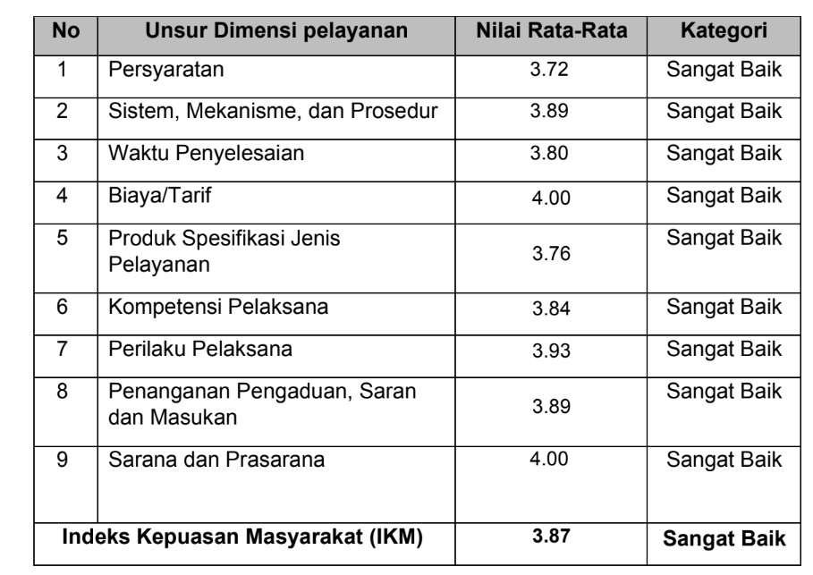 SURVEI KEPUASAN MASYARAKAN TRIWULAN I TAHUN 2023