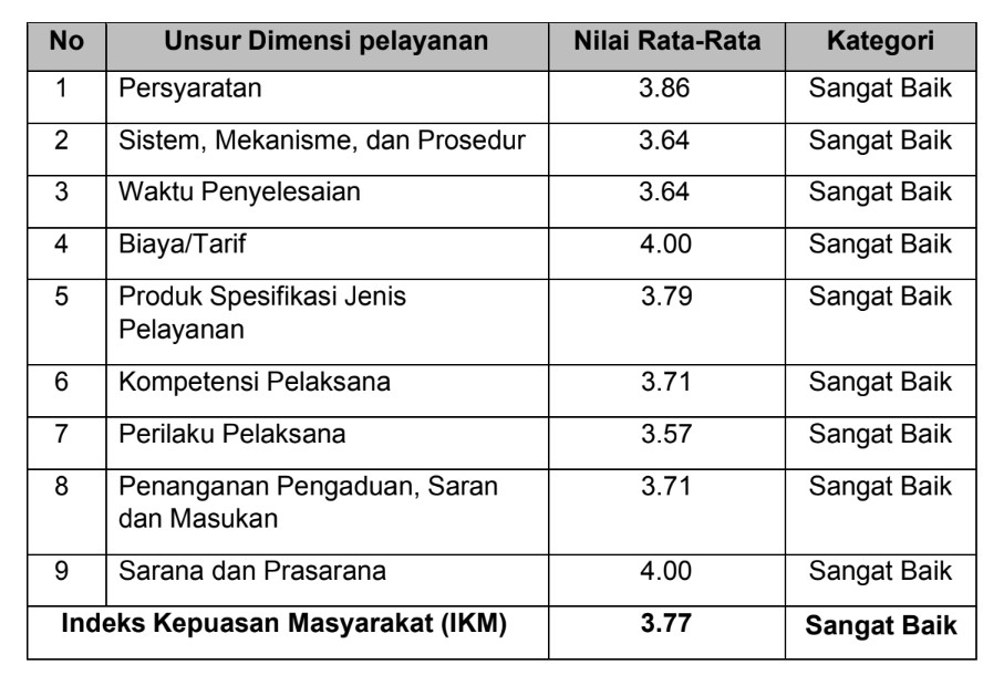 HASIL SURVEI KEPUASAN MASYARAKAT SEMESTER II TAHUN 2023