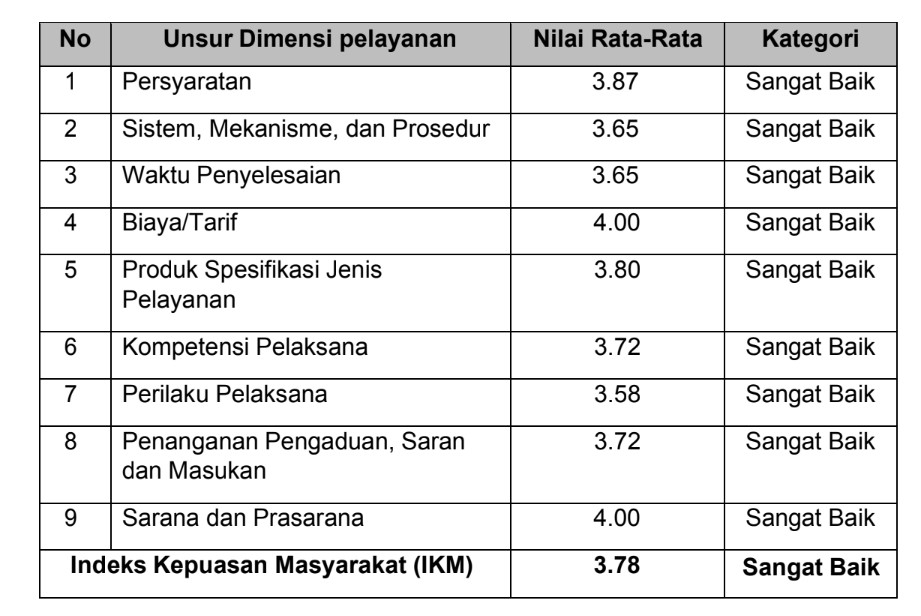 SURVEI KEPUASAN MASYARAKAT SEMESTER III TAHUN 2023